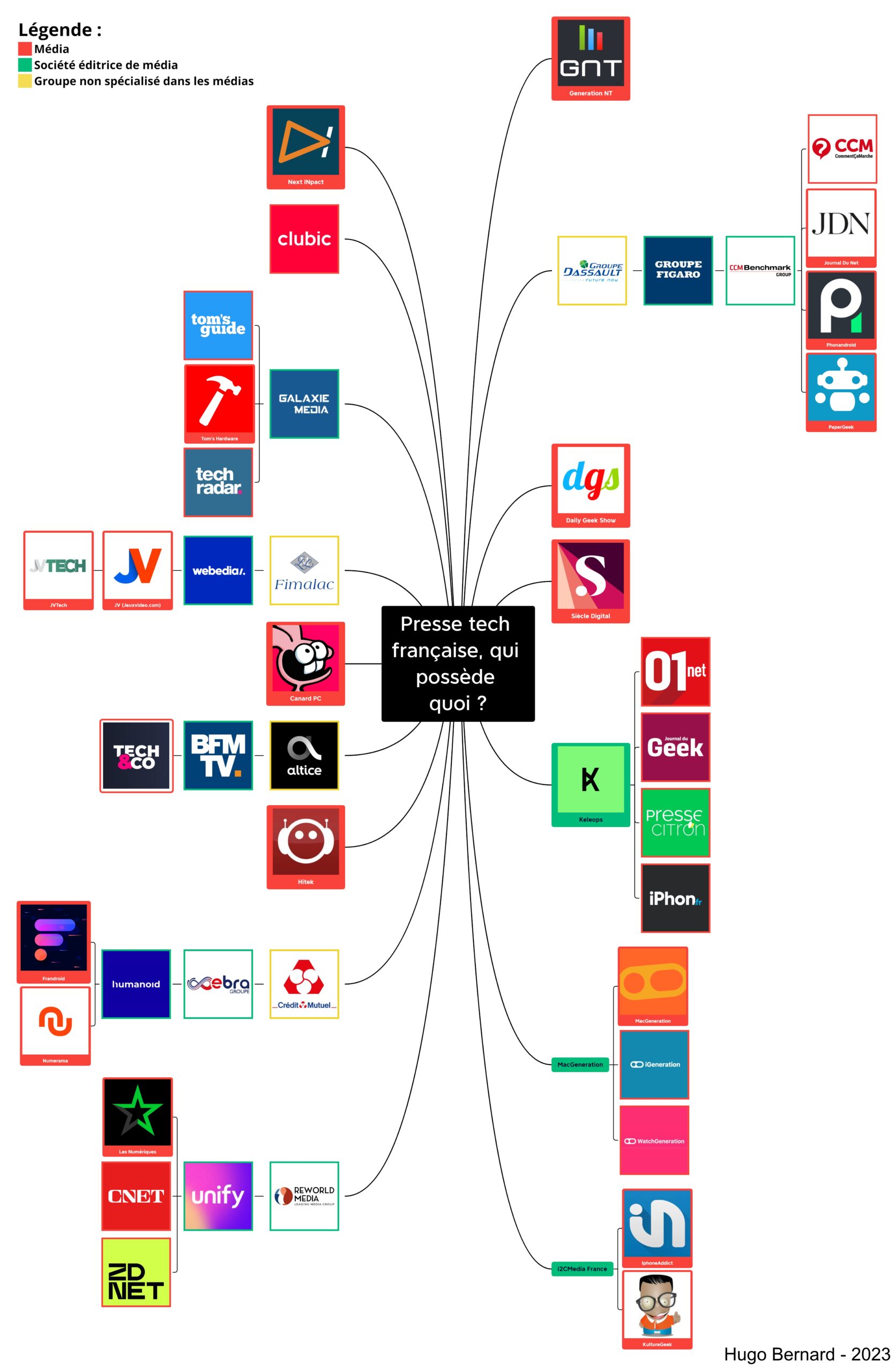 La concentration de la presse tech en ligne en France - Hugo Bernard